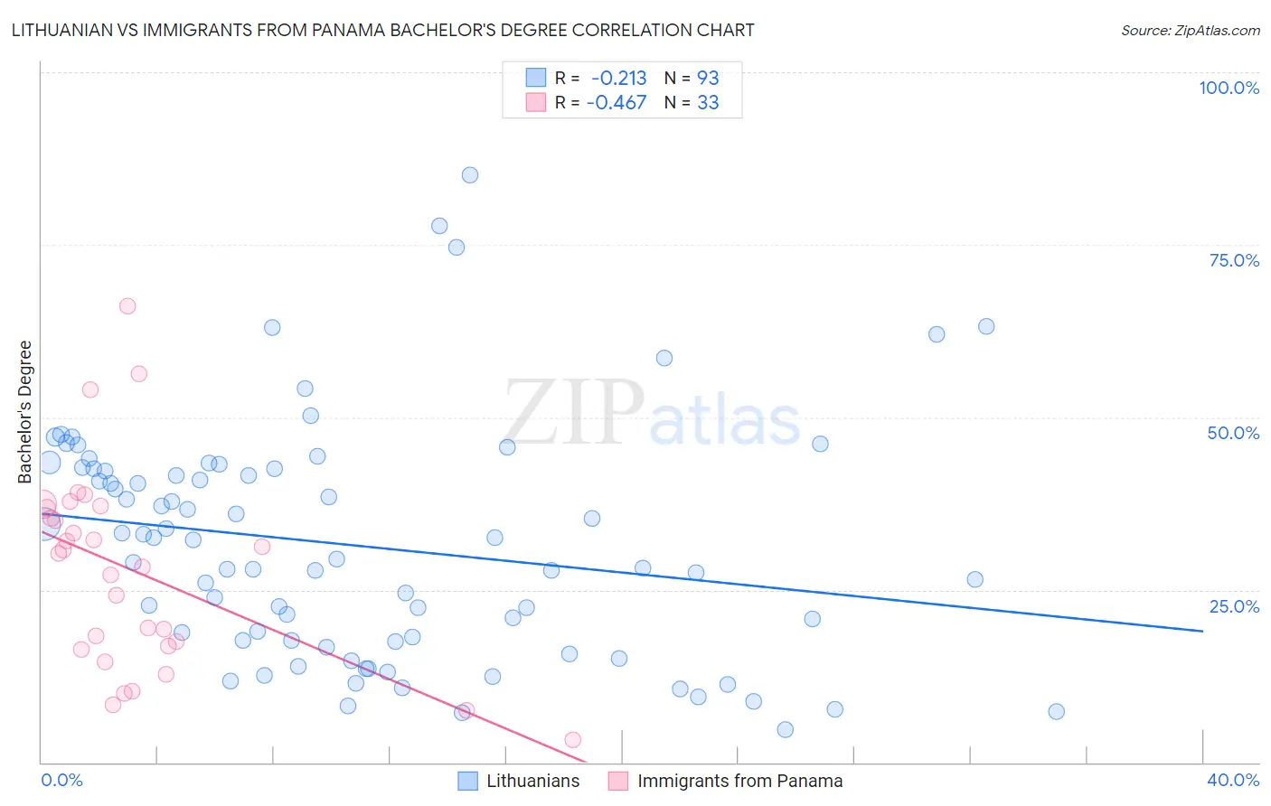 Lithuanian vs Immigrants from Panama Bachelor's Degree