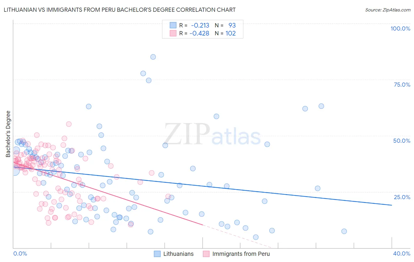 Lithuanian vs Immigrants from Peru Bachelor's Degree