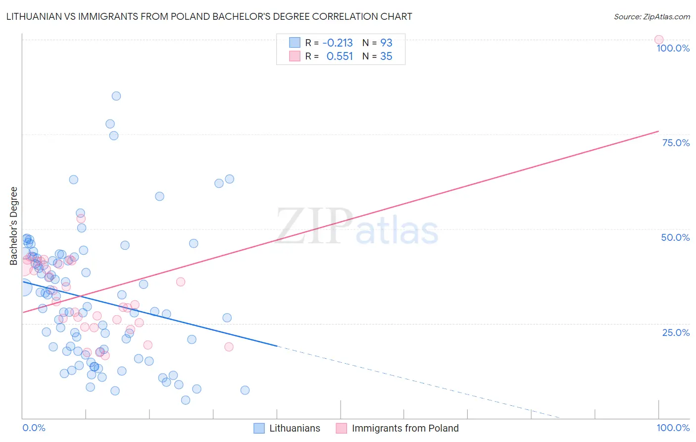 Lithuanian vs Immigrants from Poland Bachelor's Degree