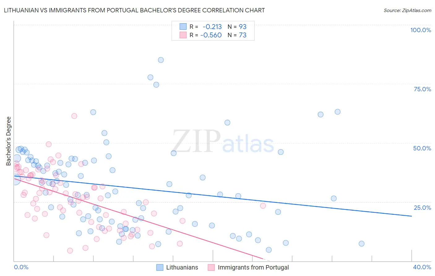 Lithuanian vs Immigrants from Portugal Bachelor's Degree