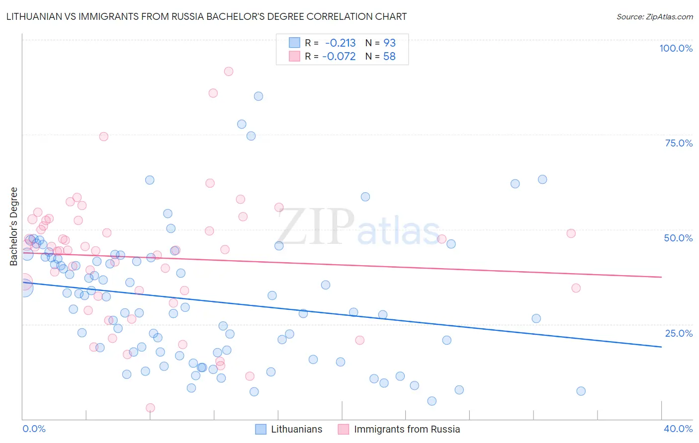 Lithuanian vs Immigrants from Russia Bachelor's Degree