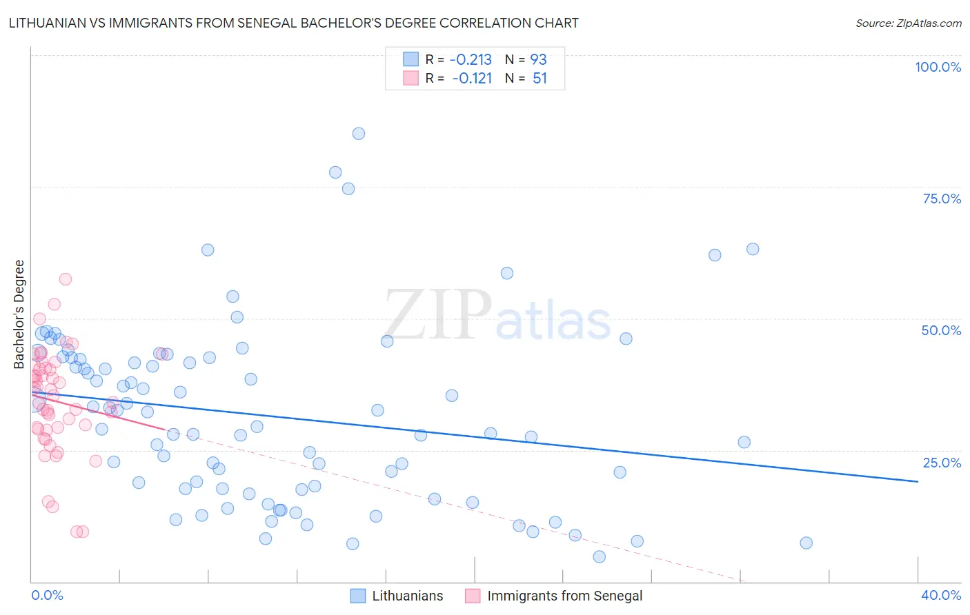 Lithuanian vs Immigrants from Senegal Bachelor's Degree