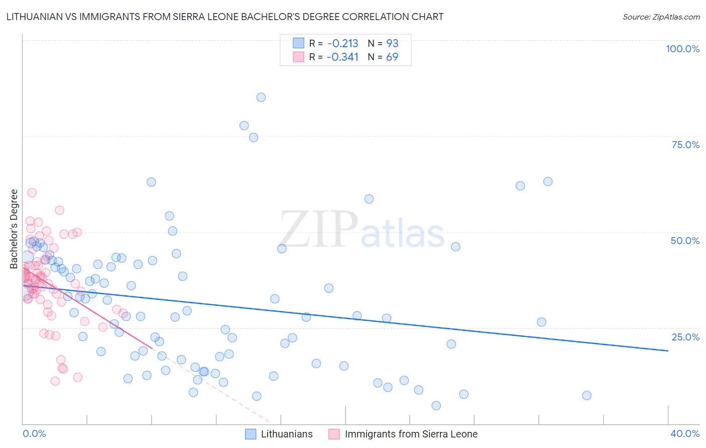 Lithuanian vs Immigrants from Sierra Leone Bachelor's Degree