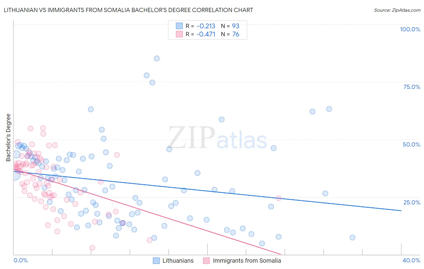 Lithuanian vs Immigrants from Somalia Bachelor's Degree