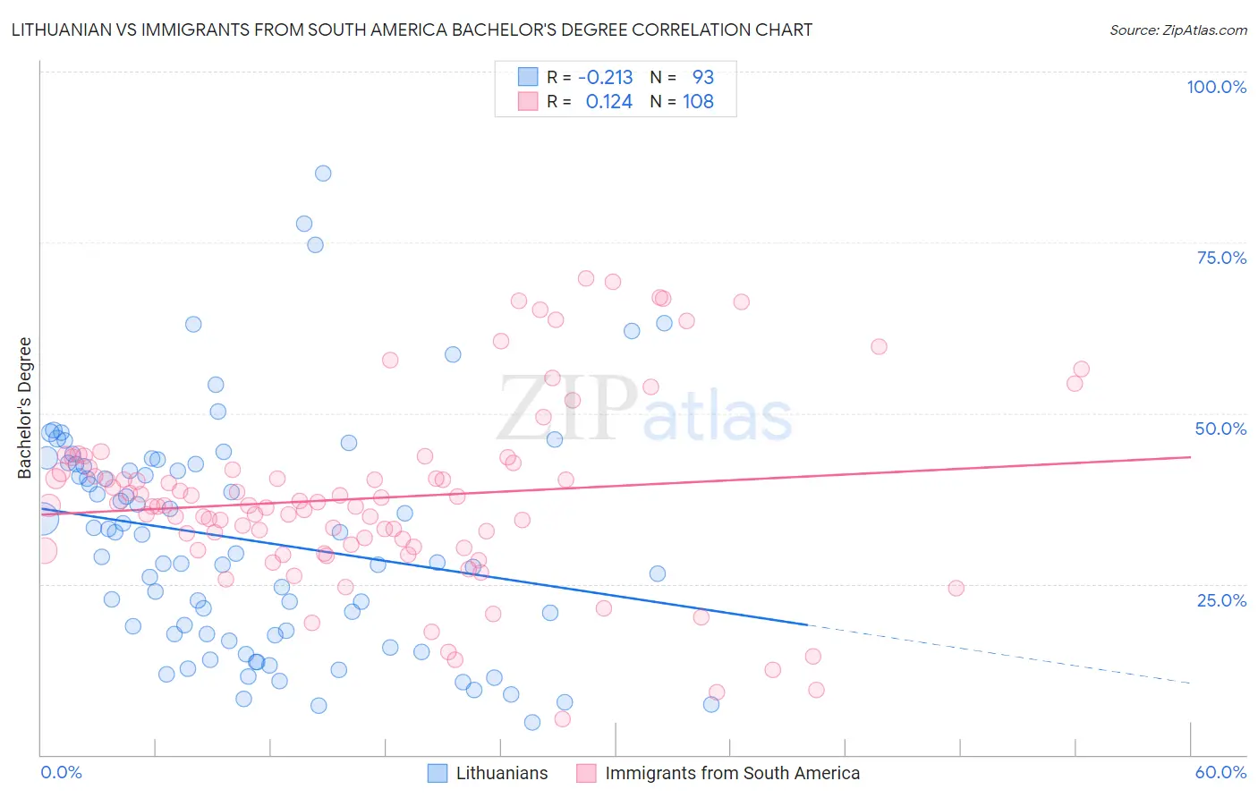 Lithuanian vs Immigrants from South America Bachelor's Degree
