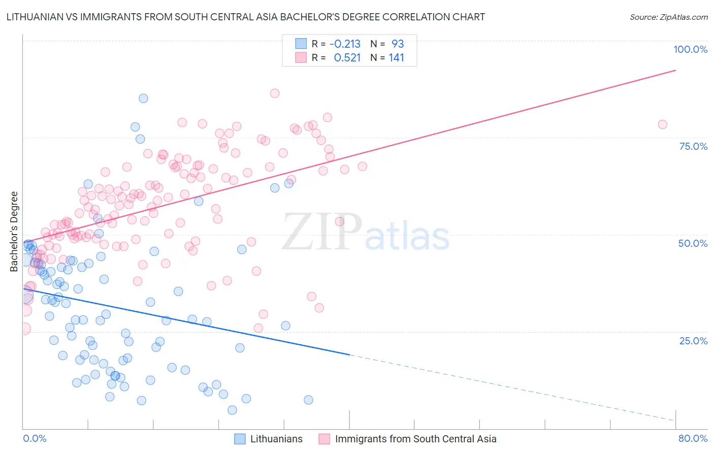 Lithuanian vs Immigrants from South Central Asia Bachelor's Degree