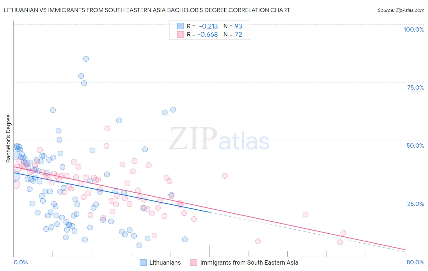 Lithuanian vs Immigrants from South Eastern Asia Bachelor's Degree