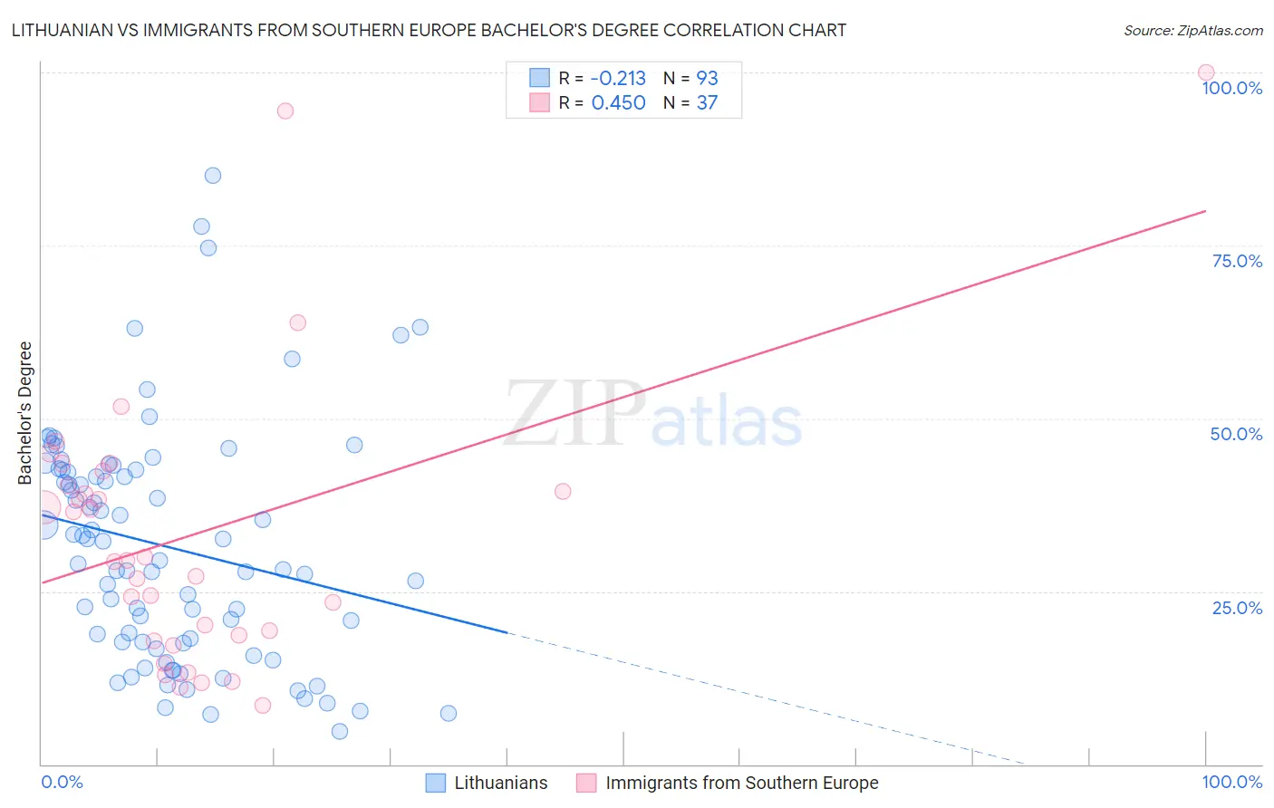 Lithuanian vs Immigrants from Southern Europe Bachelor's Degree