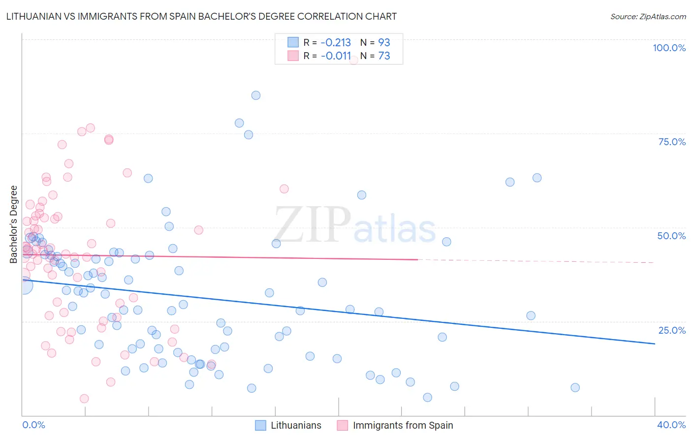 Lithuanian vs Immigrants from Spain Bachelor's Degree