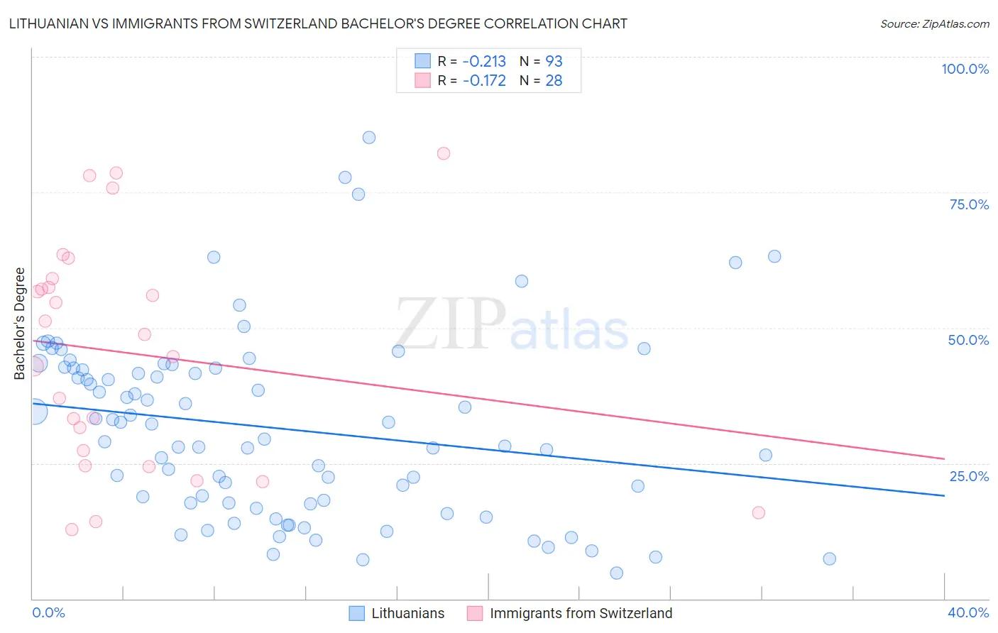 Lithuanian vs Immigrants from Switzerland Bachelor's Degree