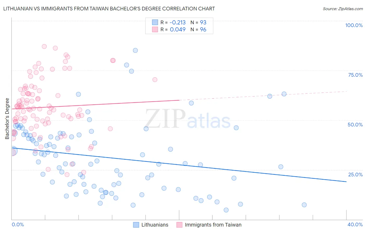 Lithuanian vs Immigrants from Taiwan Bachelor's Degree