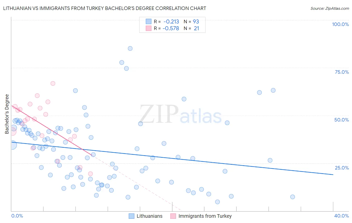 Lithuanian vs Immigrants from Turkey Bachelor's Degree