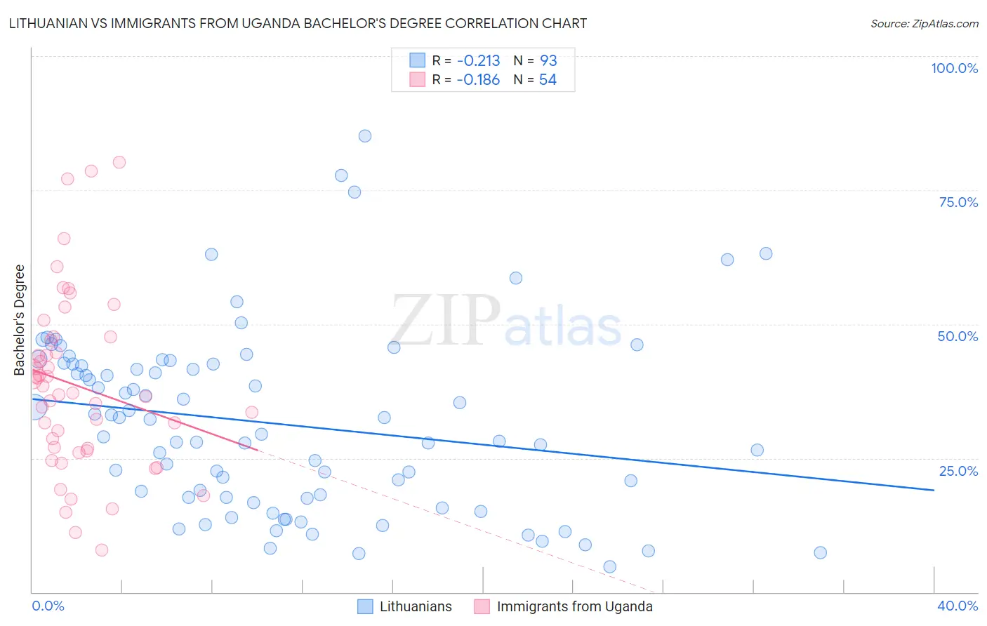 Lithuanian vs Immigrants from Uganda Bachelor's Degree