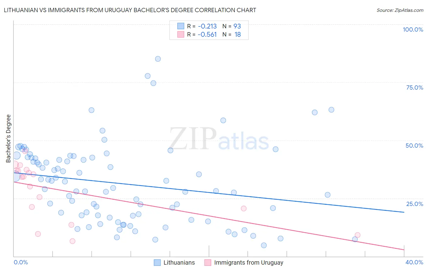 Lithuanian vs Immigrants from Uruguay Bachelor's Degree