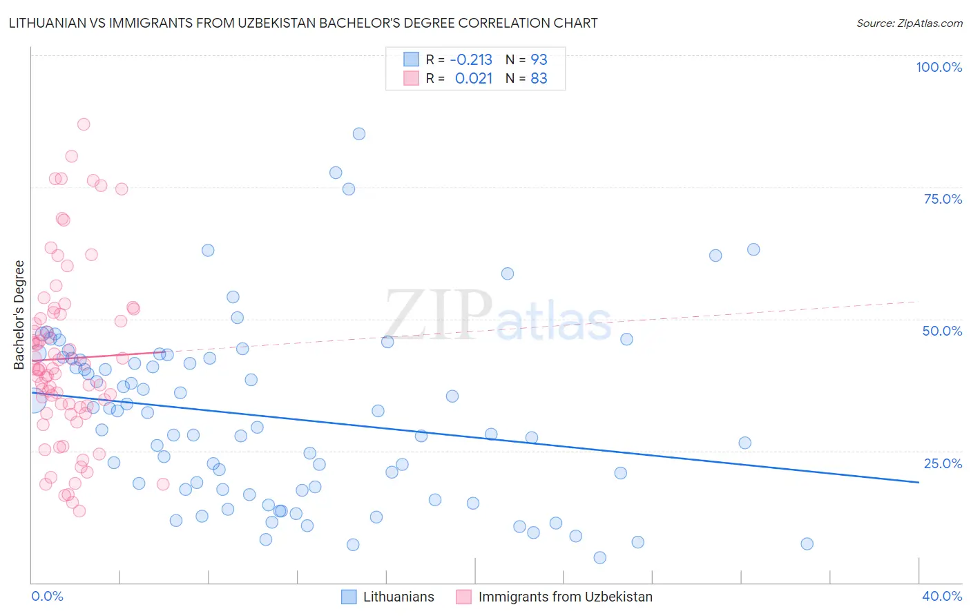 Lithuanian vs Immigrants from Uzbekistan Bachelor's Degree