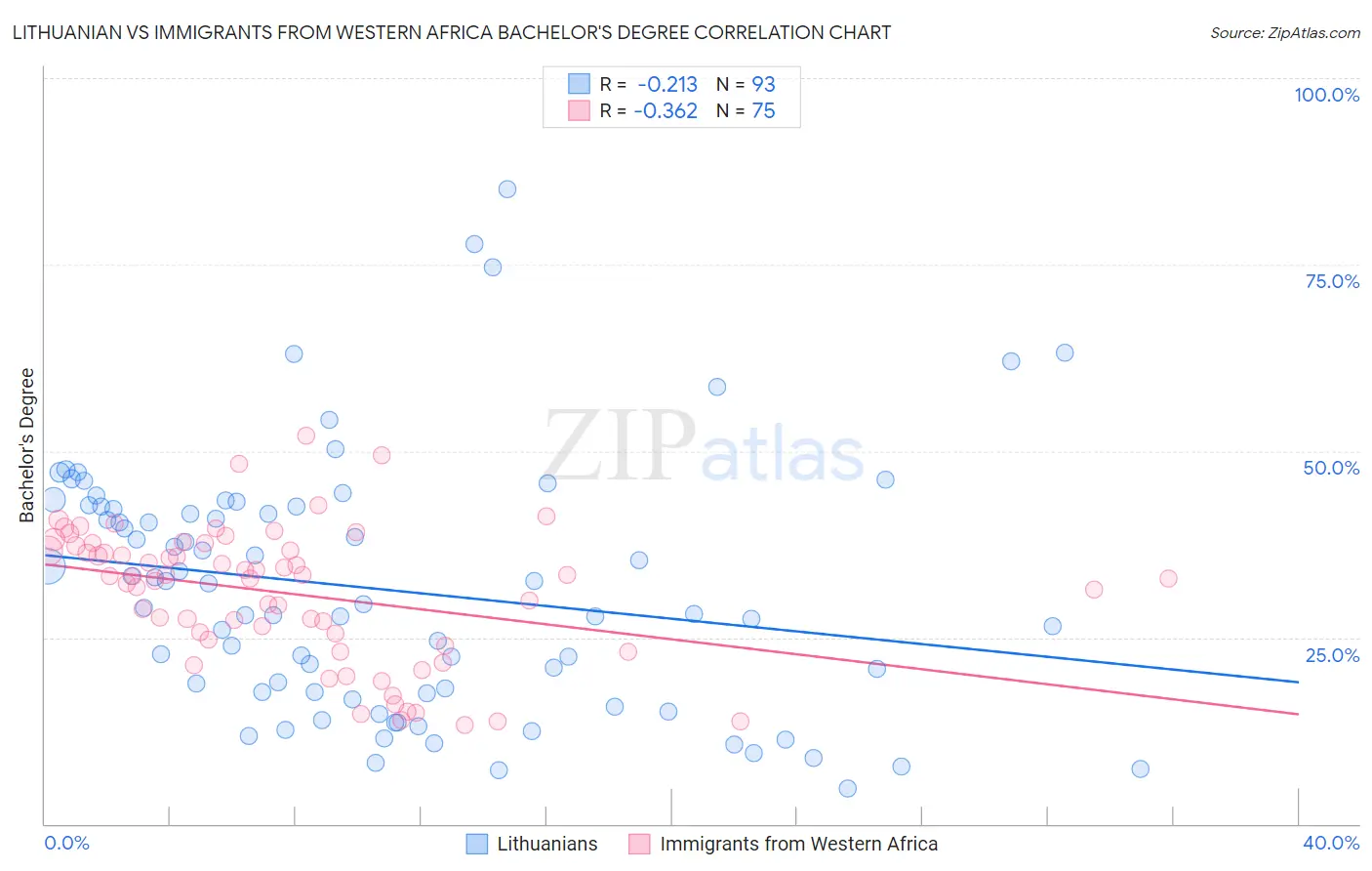 Lithuanian vs Immigrants from Western Africa Bachelor's Degree