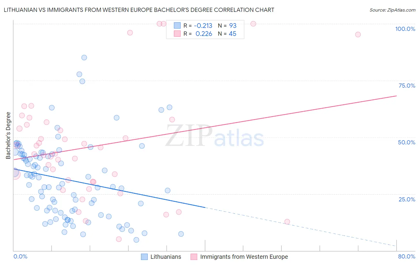 Lithuanian vs Immigrants from Western Europe Bachelor's Degree