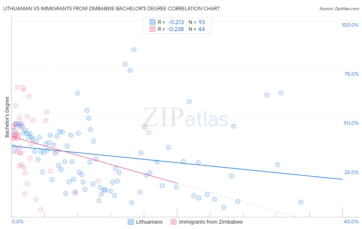 Lithuanian vs Immigrants from Zimbabwe Bachelor's Degree