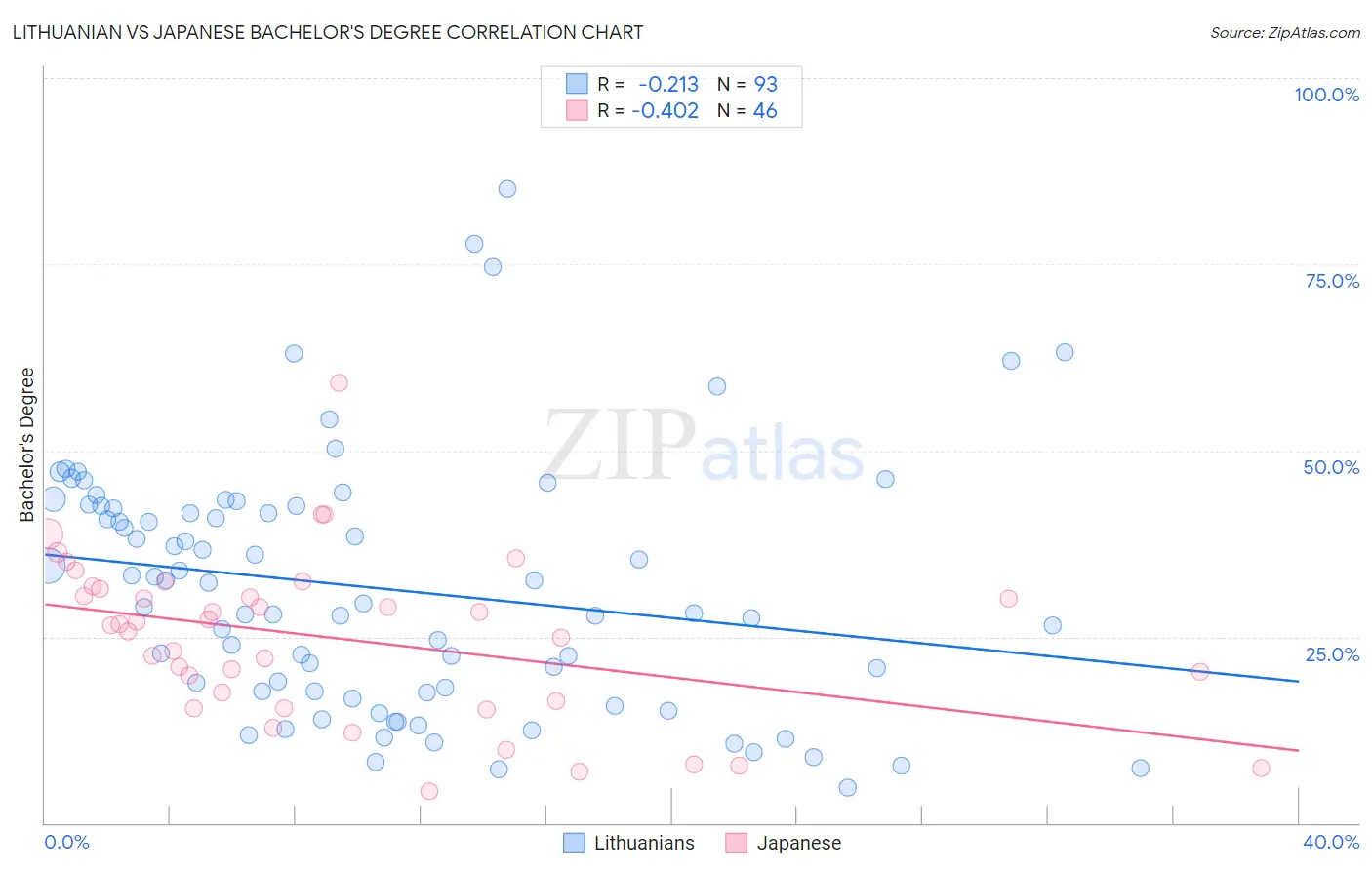 Lithuanian vs Japanese Bachelor's Degree