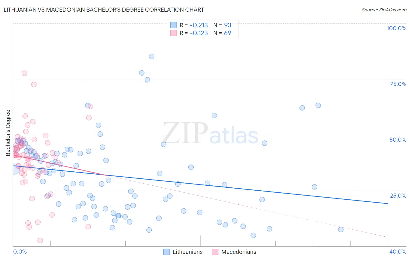 Lithuanian vs Macedonian Bachelor's Degree