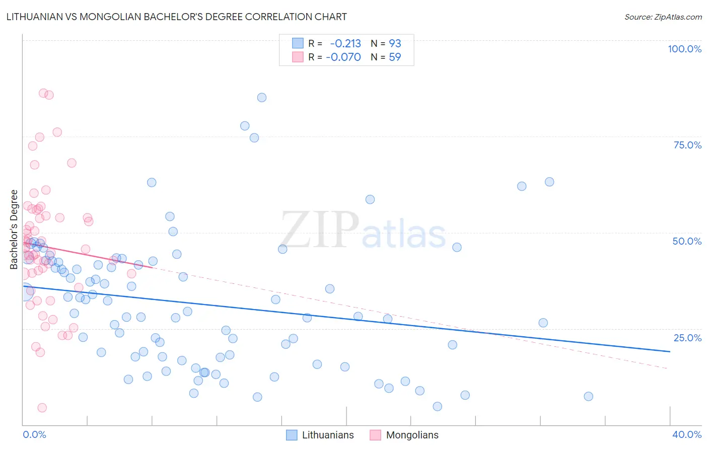 Lithuanian vs Mongolian Bachelor's Degree