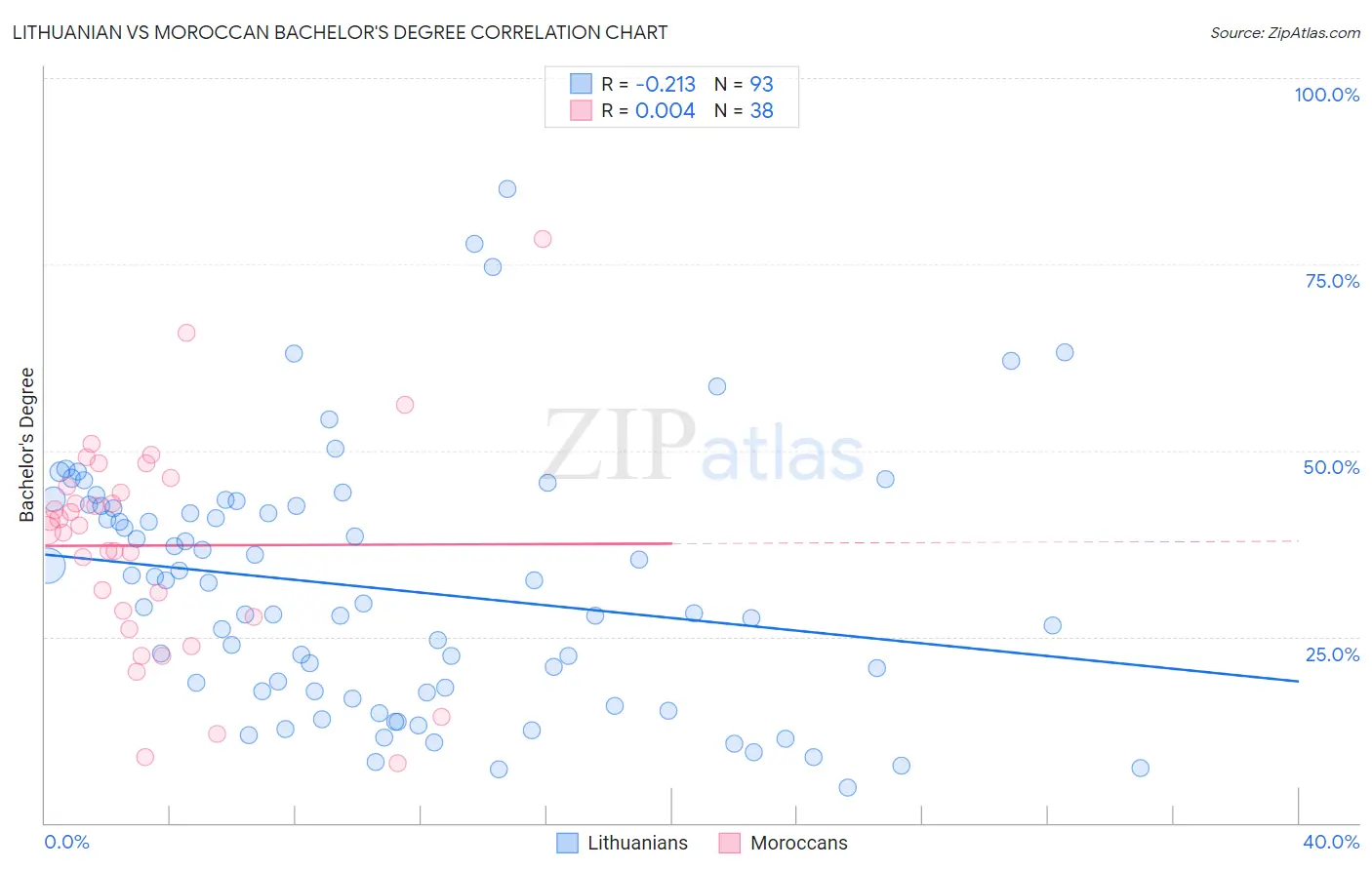 Lithuanian vs Moroccan Bachelor's Degree