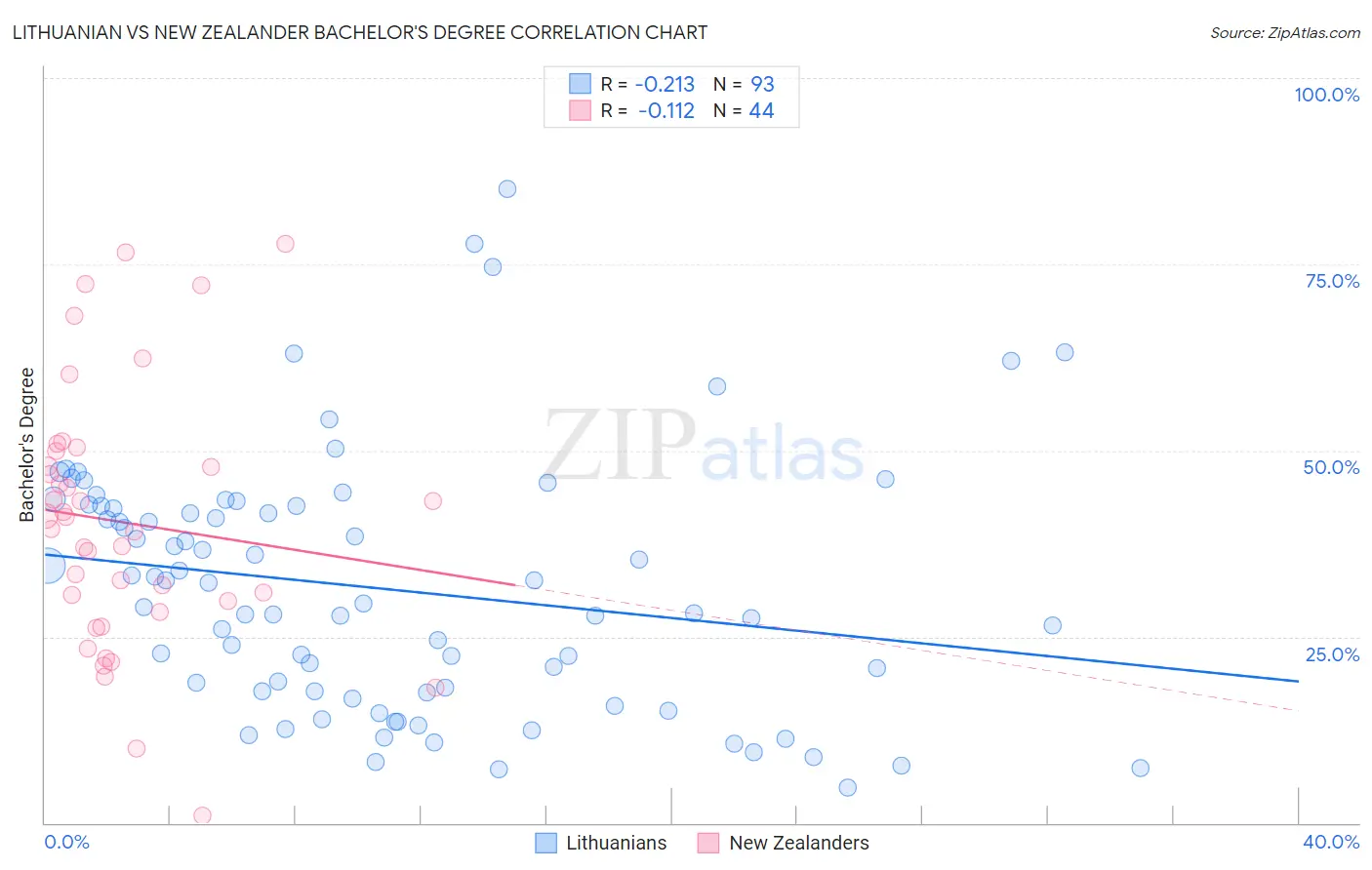 Lithuanian vs New Zealander Bachelor's Degree