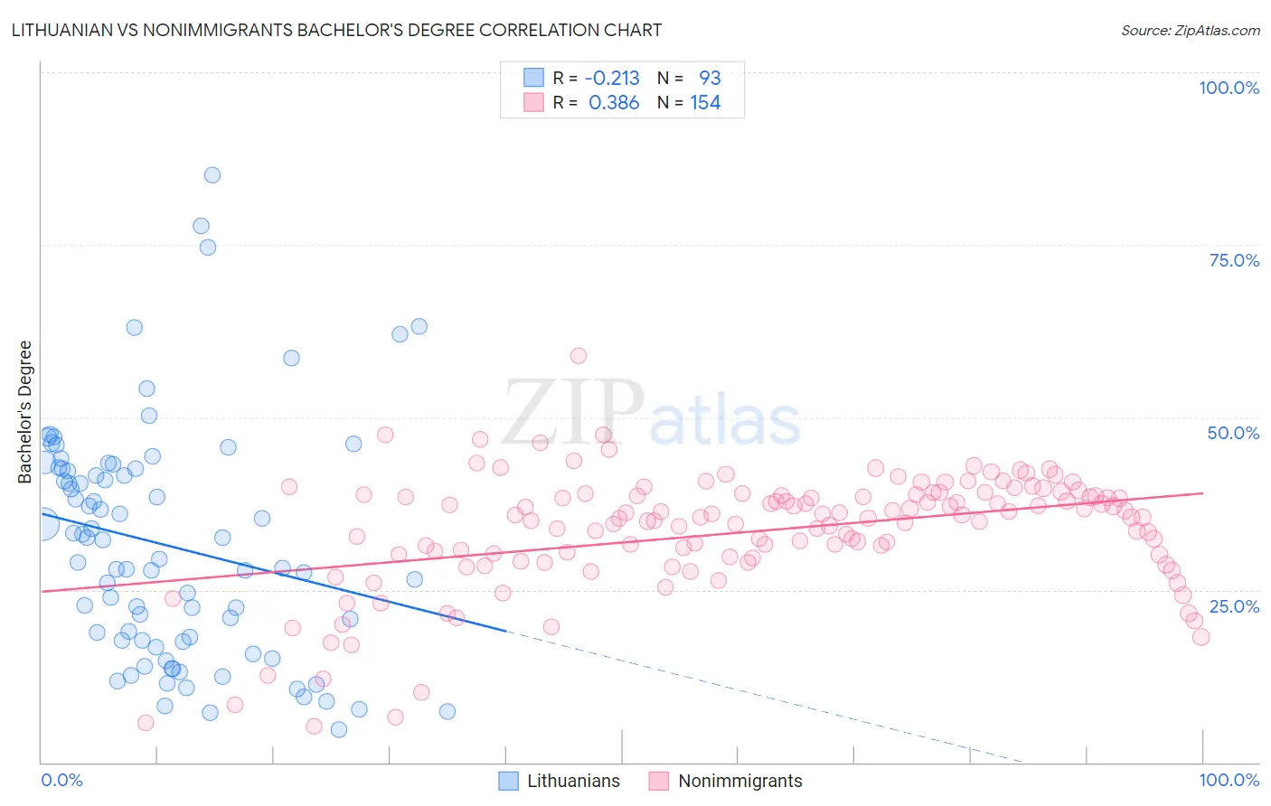 Lithuanian vs Nonimmigrants Bachelor's Degree