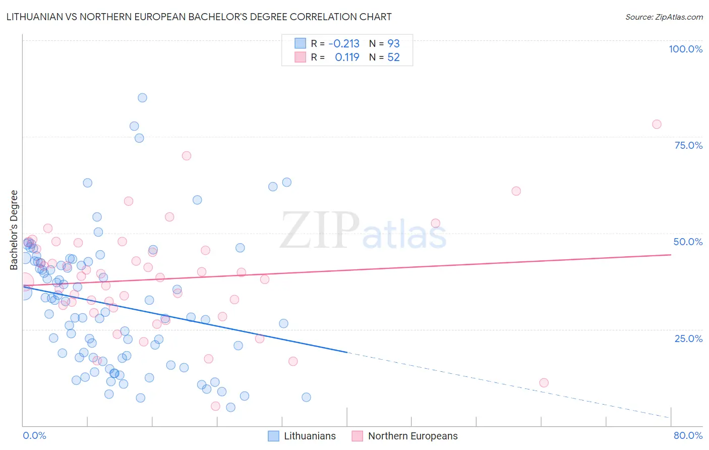 Lithuanian vs Northern European Bachelor's Degree