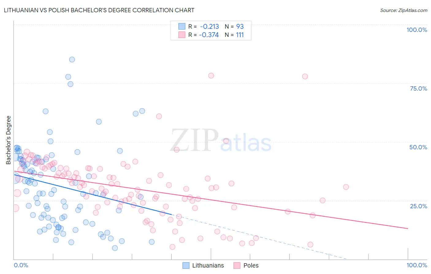 Lithuanian vs Polish Bachelor's Degree