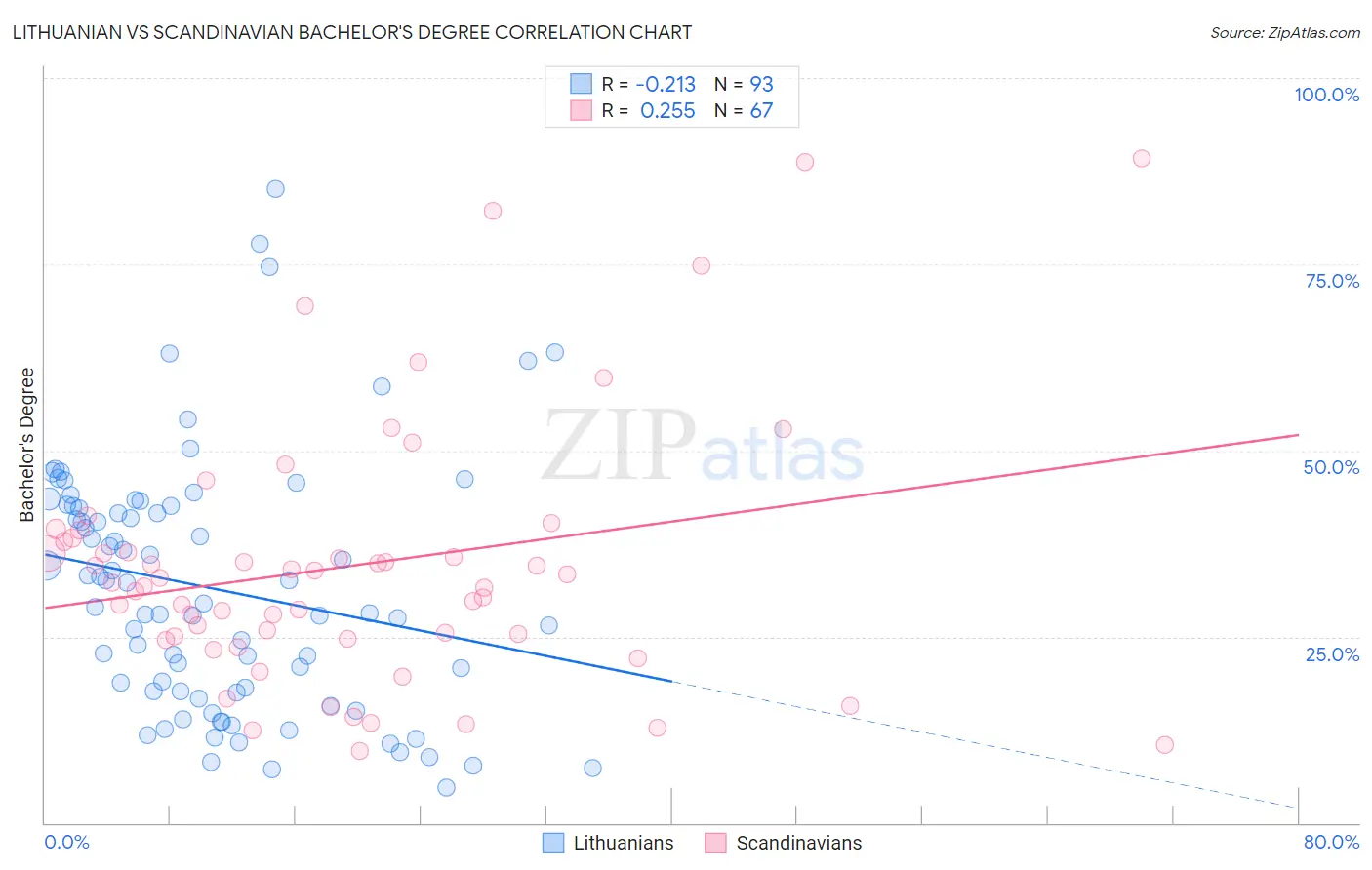 Lithuanian vs Scandinavian Bachelor's Degree