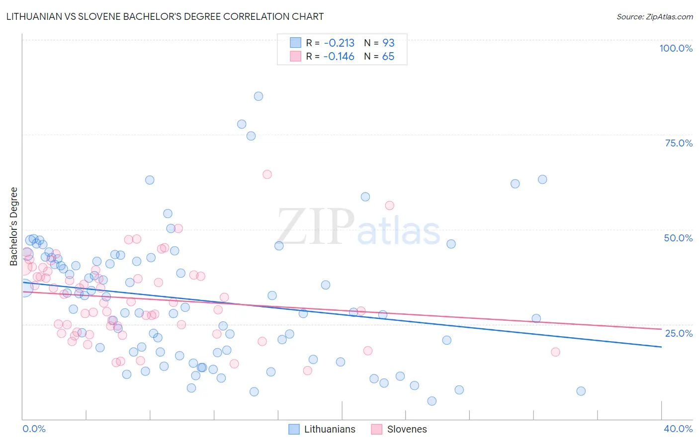 Lithuanian vs Slovene Bachelor's Degree