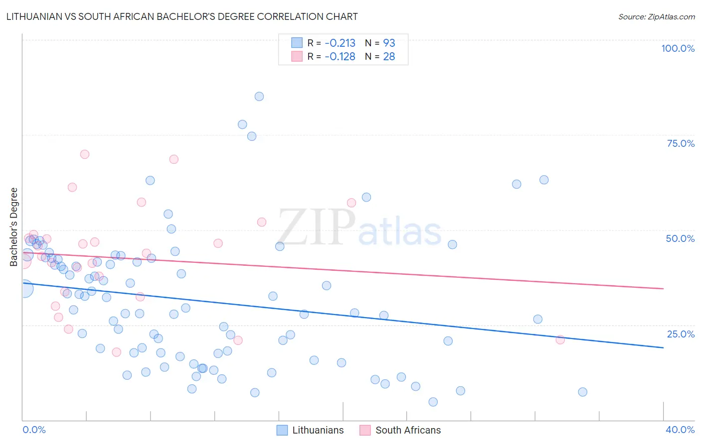 Lithuanian vs South African Bachelor's Degree