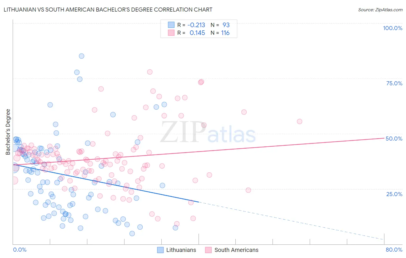Lithuanian vs South American Bachelor's Degree