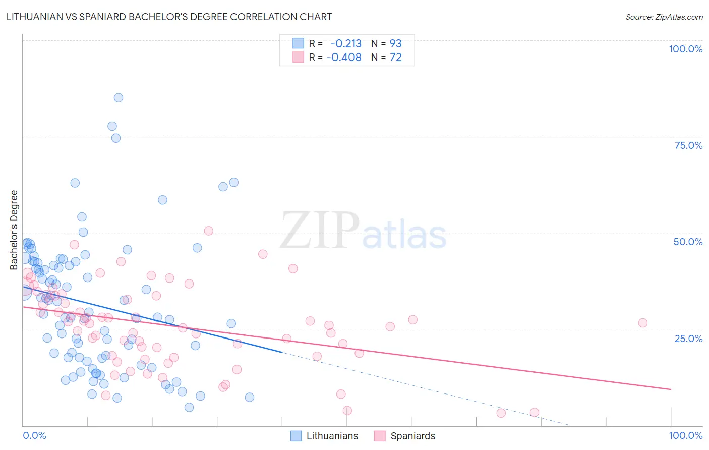 Lithuanian vs Spaniard Bachelor's Degree