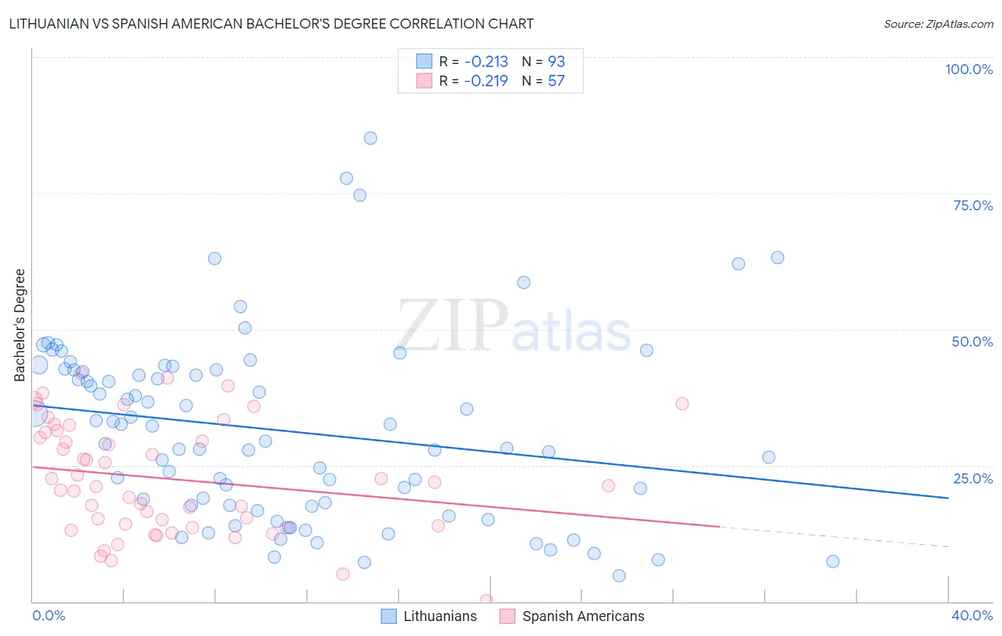 Lithuanian vs Spanish American Bachelor's Degree