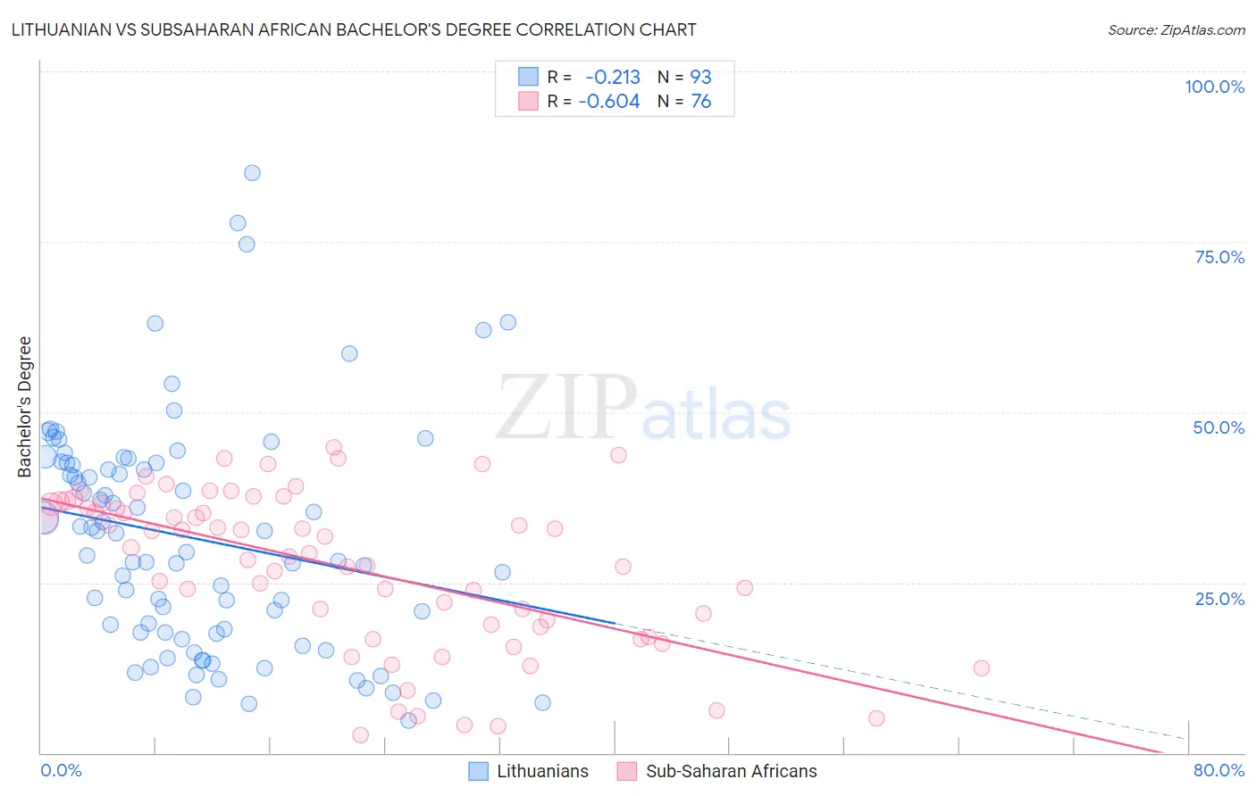 Lithuanian vs Subsaharan African Bachelor's Degree