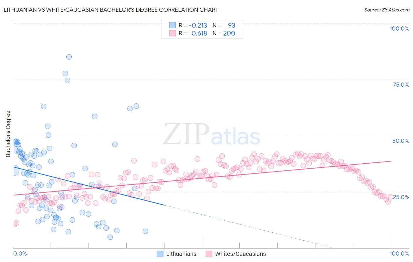 Lithuanian vs White/Caucasian Bachelor's Degree