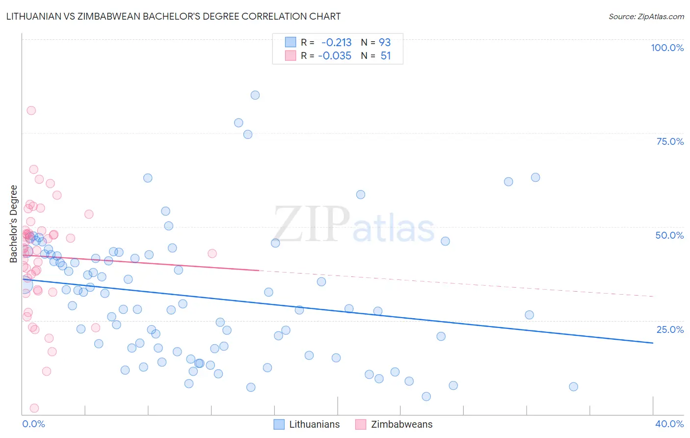 Lithuanian vs Zimbabwean Bachelor's Degree