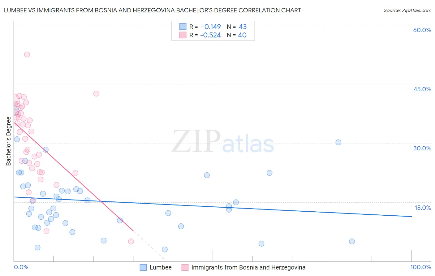 Lumbee vs Immigrants from Bosnia and Herzegovina Bachelor's Degree