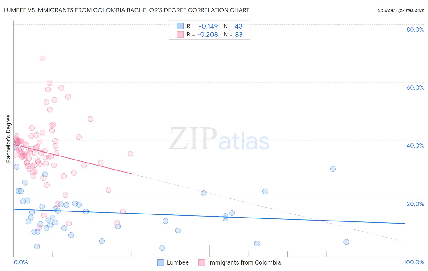 Lumbee vs Immigrants from Colombia Bachelor's Degree