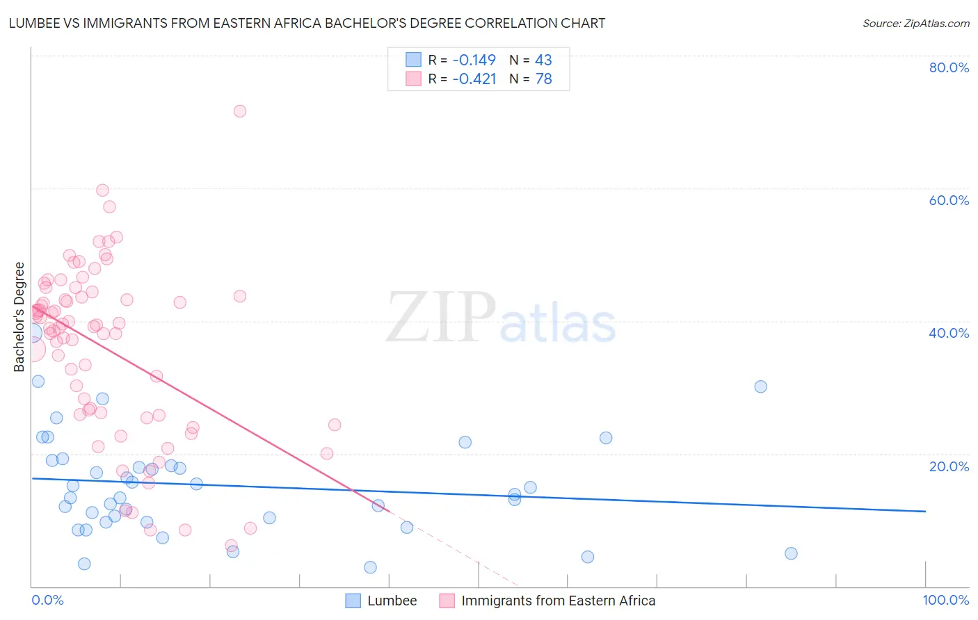 Lumbee vs Immigrants from Eastern Africa Bachelor's Degree