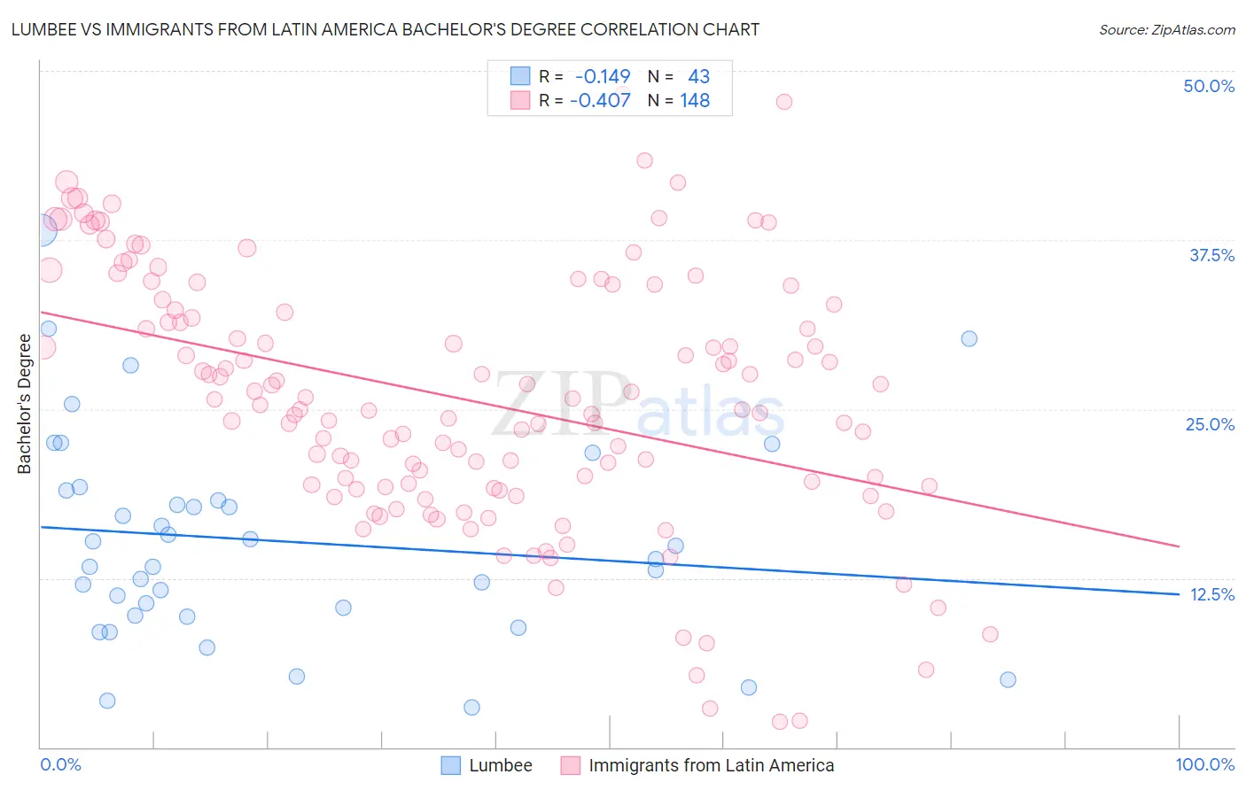 Lumbee vs Immigrants from Latin America Bachelor's Degree