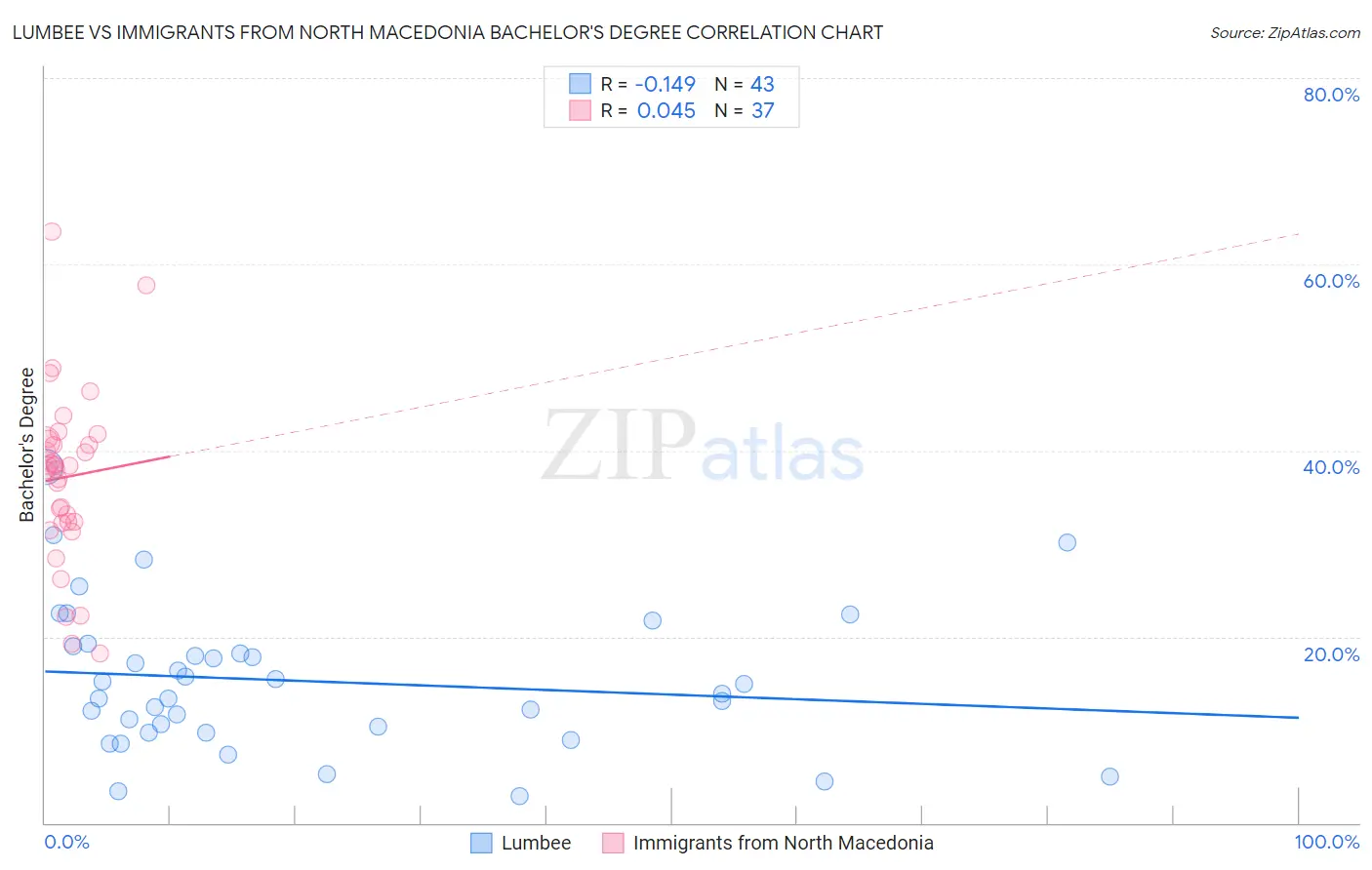 Lumbee vs Immigrants from North Macedonia Bachelor's Degree
