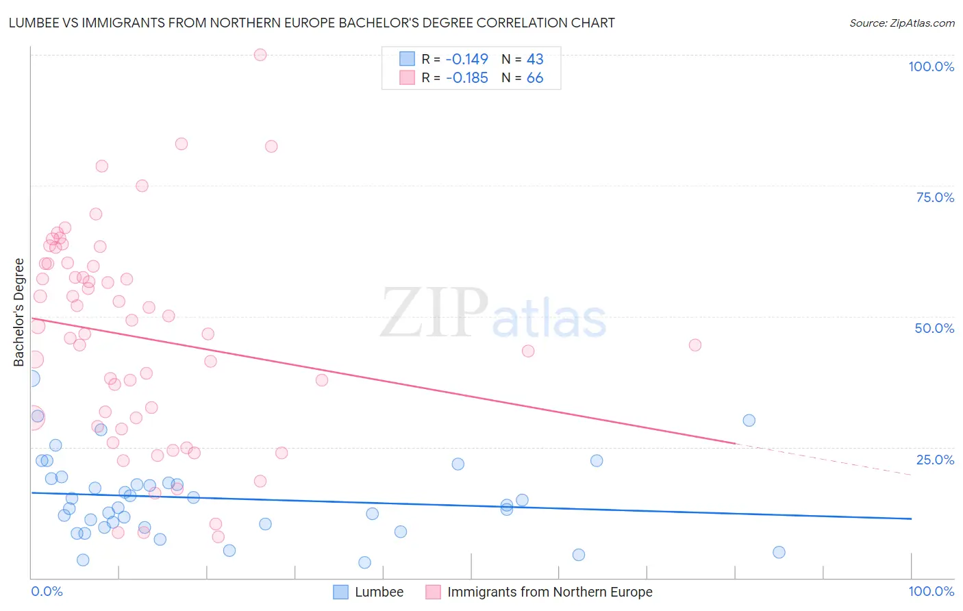 Lumbee vs Immigrants from Northern Europe Bachelor's Degree