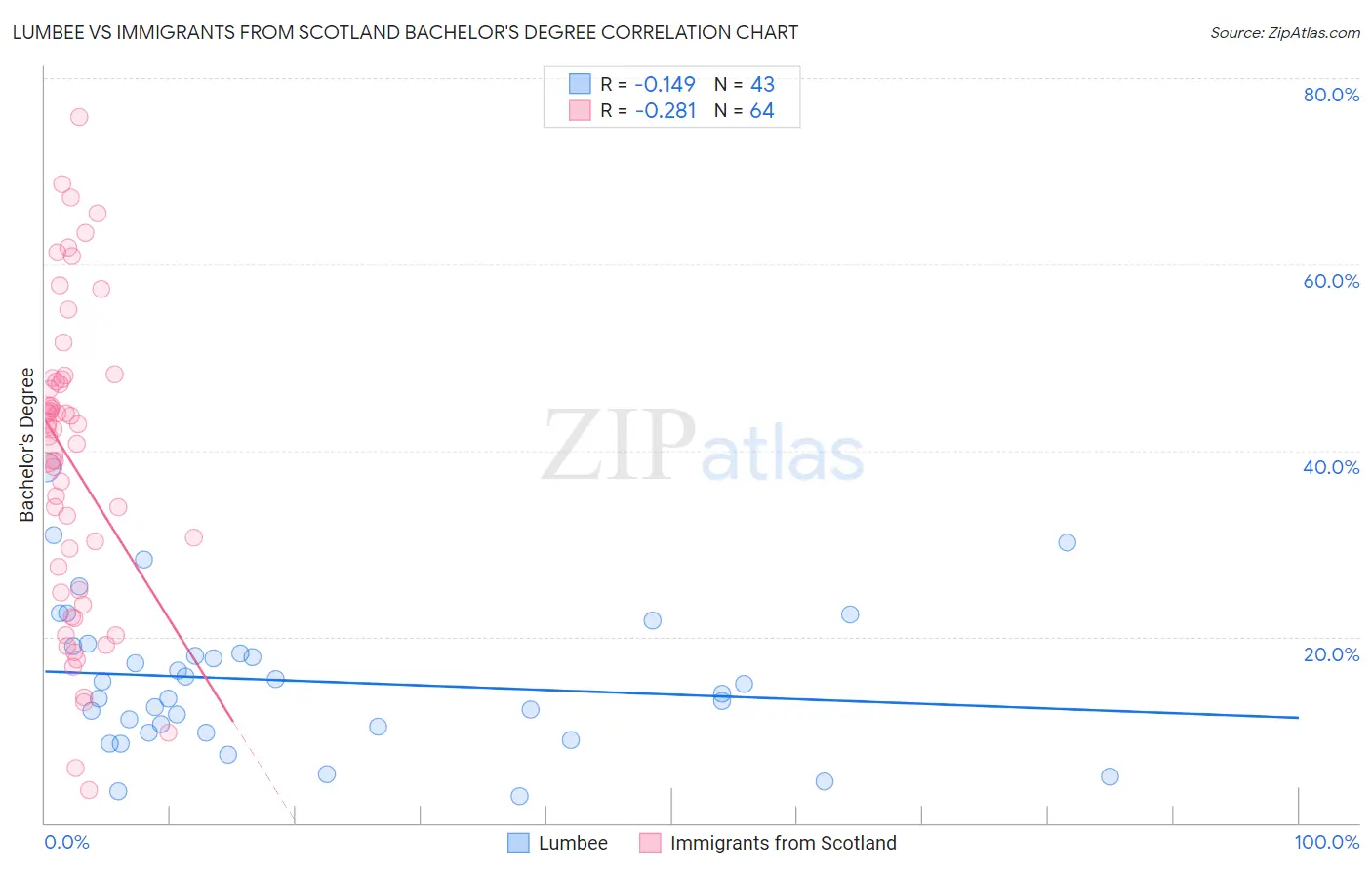 Lumbee vs Immigrants from Scotland Bachelor's Degree