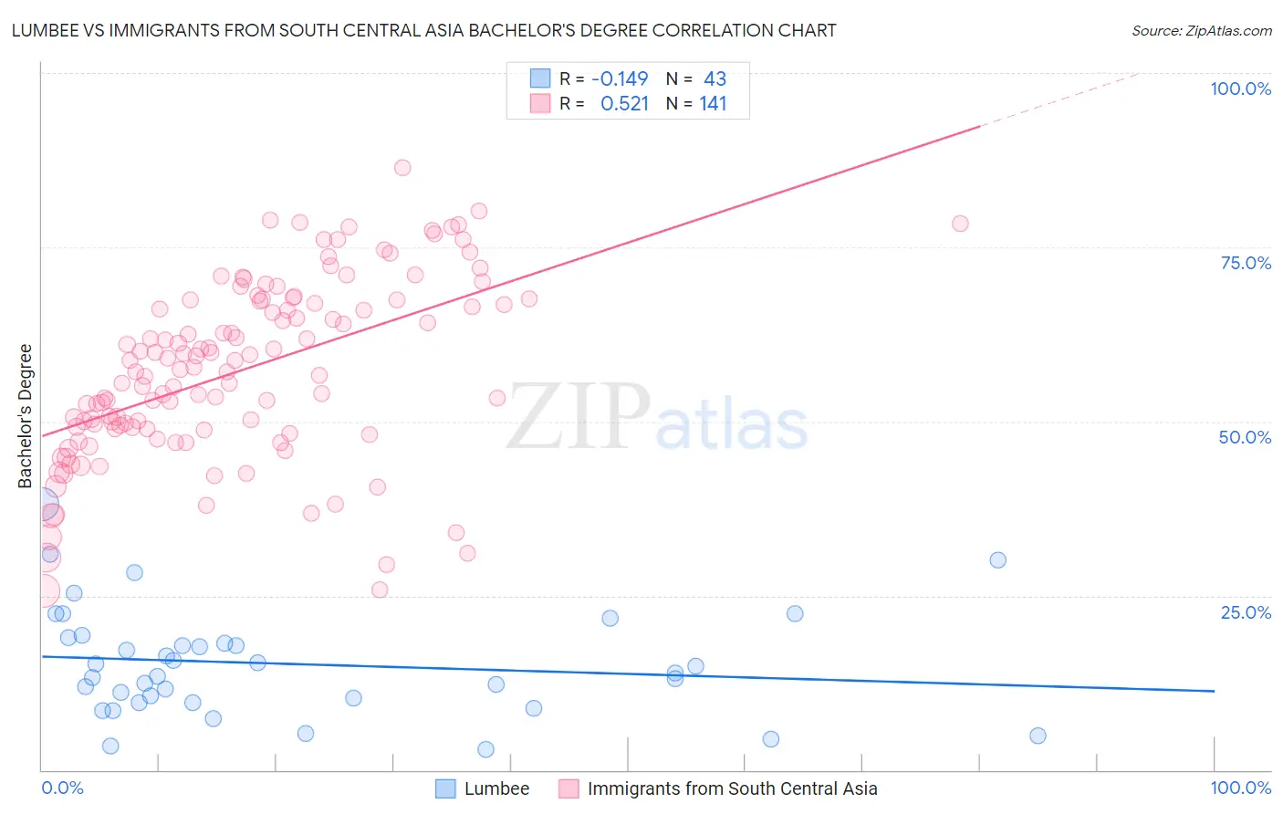 Lumbee vs Immigrants from South Central Asia Bachelor's Degree