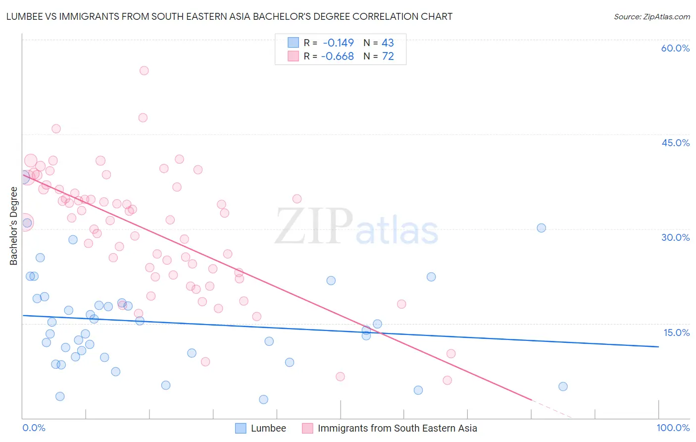 Lumbee vs Immigrants from South Eastern Asia Bachelor's Degree