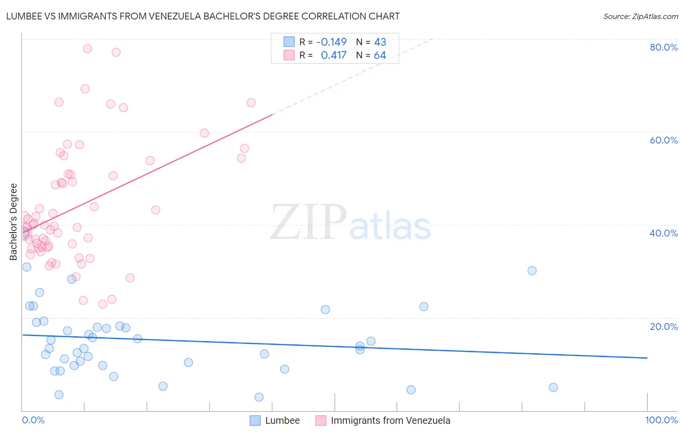 Lumbee vs Immigrants from Venezuela Bachelor's Degree