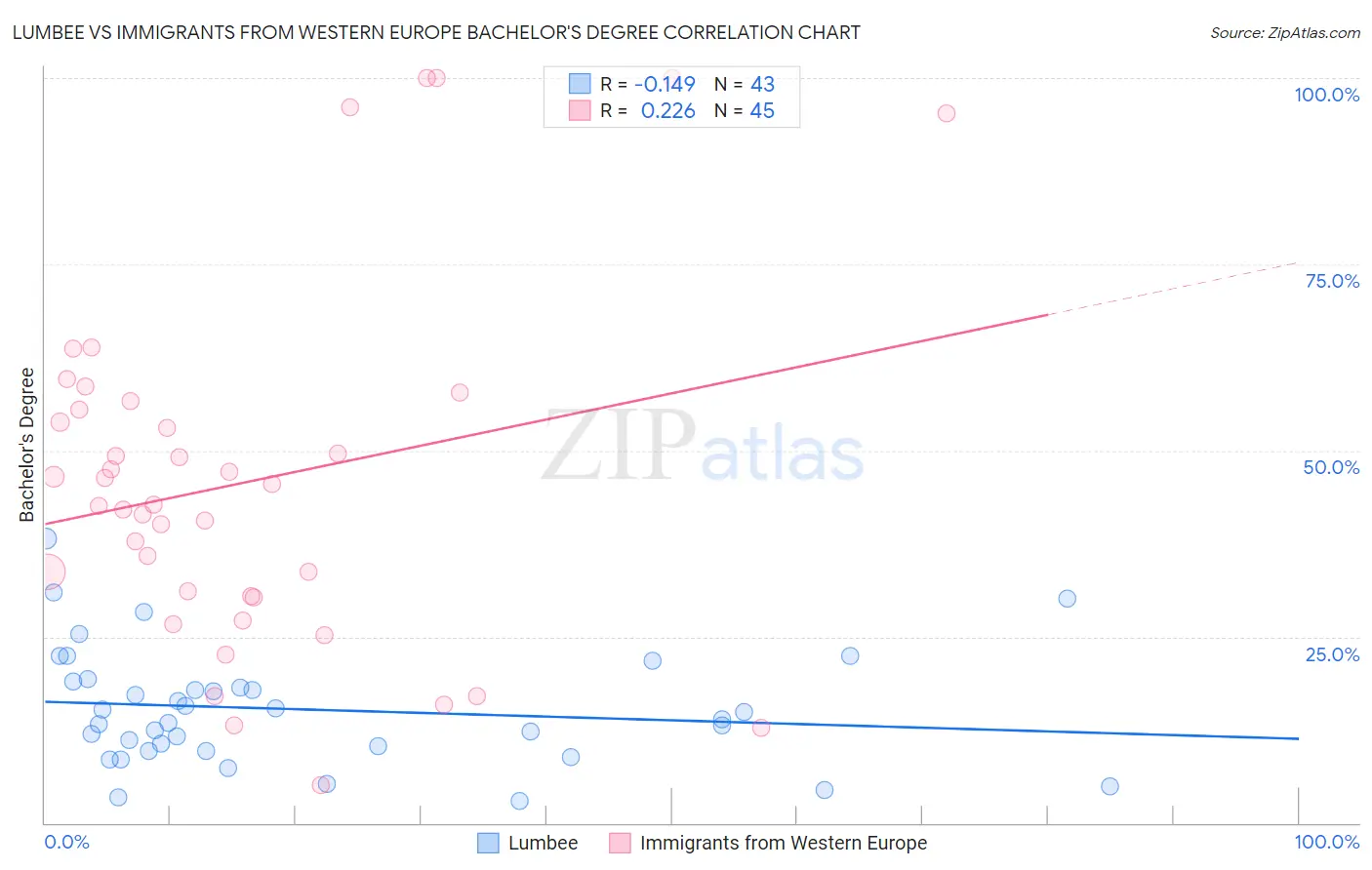 Lumbee vs Immigrants from Western Europe Bachelor's Degree